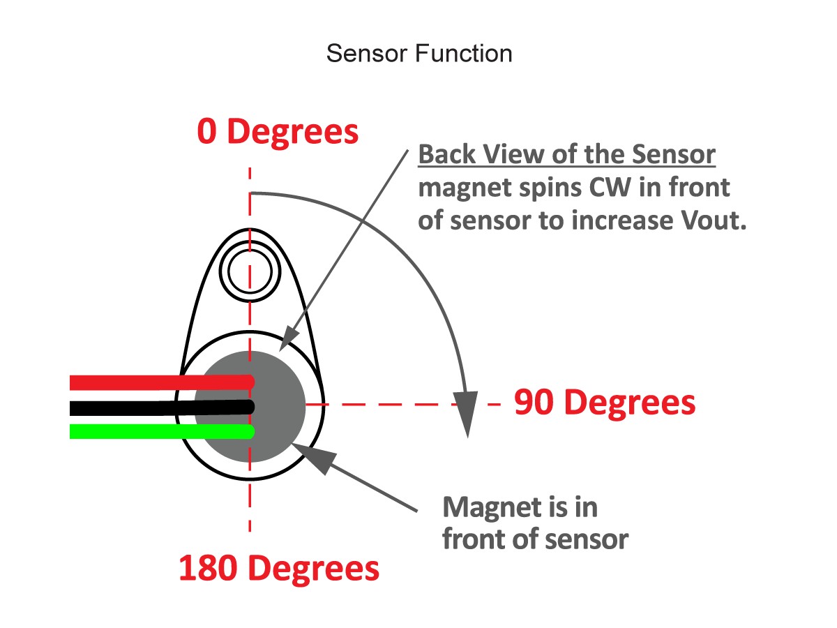 Diagram showing an Angle Position Sensor from the APS Series with labeled angles: 0, 90, and 180 degrees. A magnet is in front of the sensor, with arrows illustrating rotation and its effect on Vout when spun clockwise. by Standex Detect