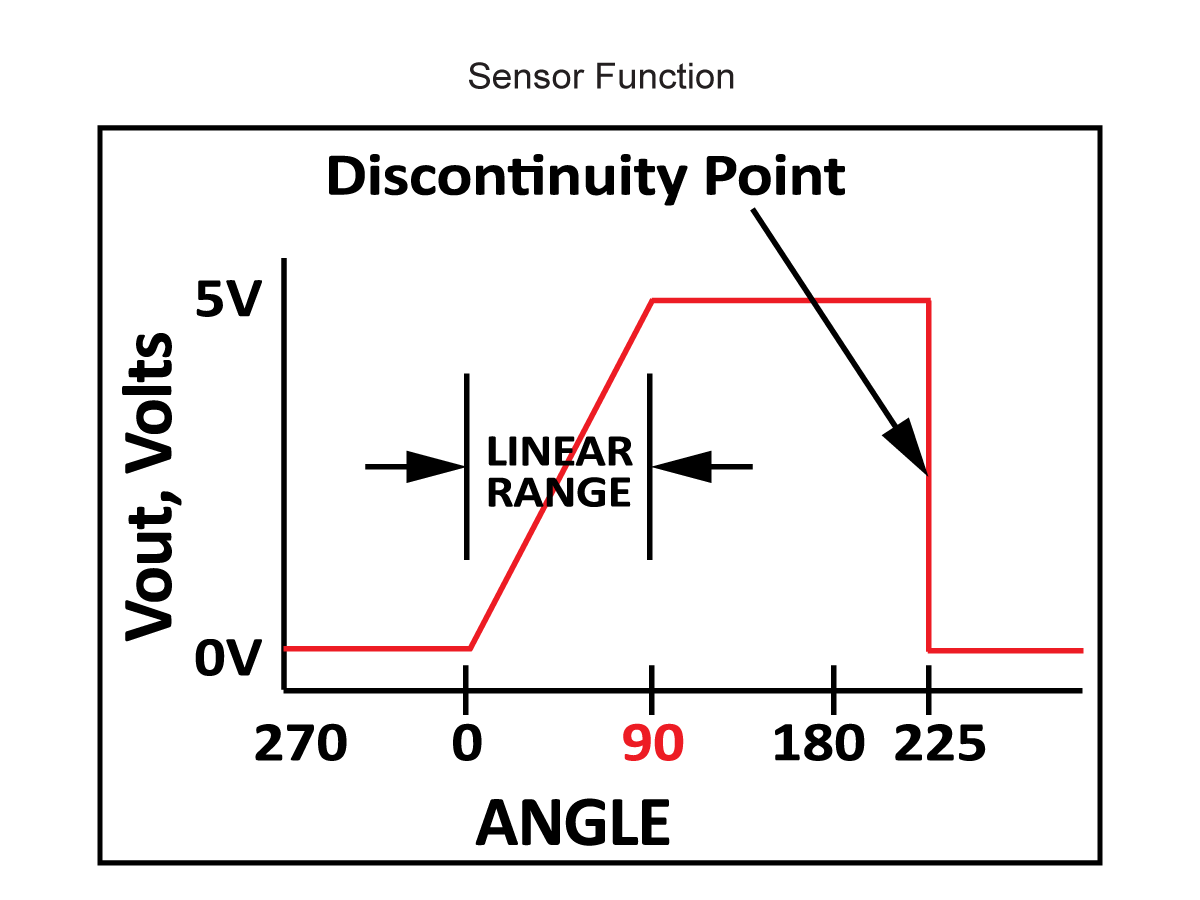 A graph labeled Sensor Function shows Vout (volts) versus Angle for the APS Series Angle Position Sensor. The red line rises from 0V at 270°, increases linearly, plateaus at 5V, then drops at 225° with a Discontinuity Point marked near 225°. by Standex Detect