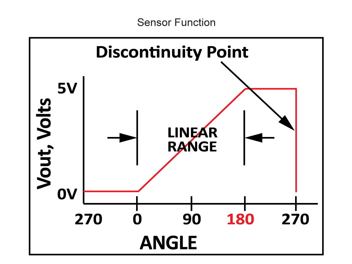 A graph titled Sensor Function shows Vout (Volts) vs. Angle for the APS Series Angle Position Sensor. The output rises linearly from 0V at 0° to 5V at 180°, then sharply drops at 270°. The discontinuity point and linear range are labeled. by Standex Detect