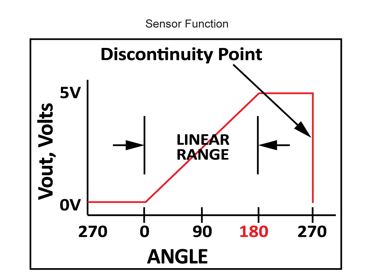 A graph titled Sensor Function for the APS Series Angle Position Sensor shows Vout (Volts) versus Angle, with Vout increasing linearly from 0V at 0° to 5V at 180°, then dropping sharply to 0V at 270°. A Discontinuity Point is marked at 180°. by Standex Detect