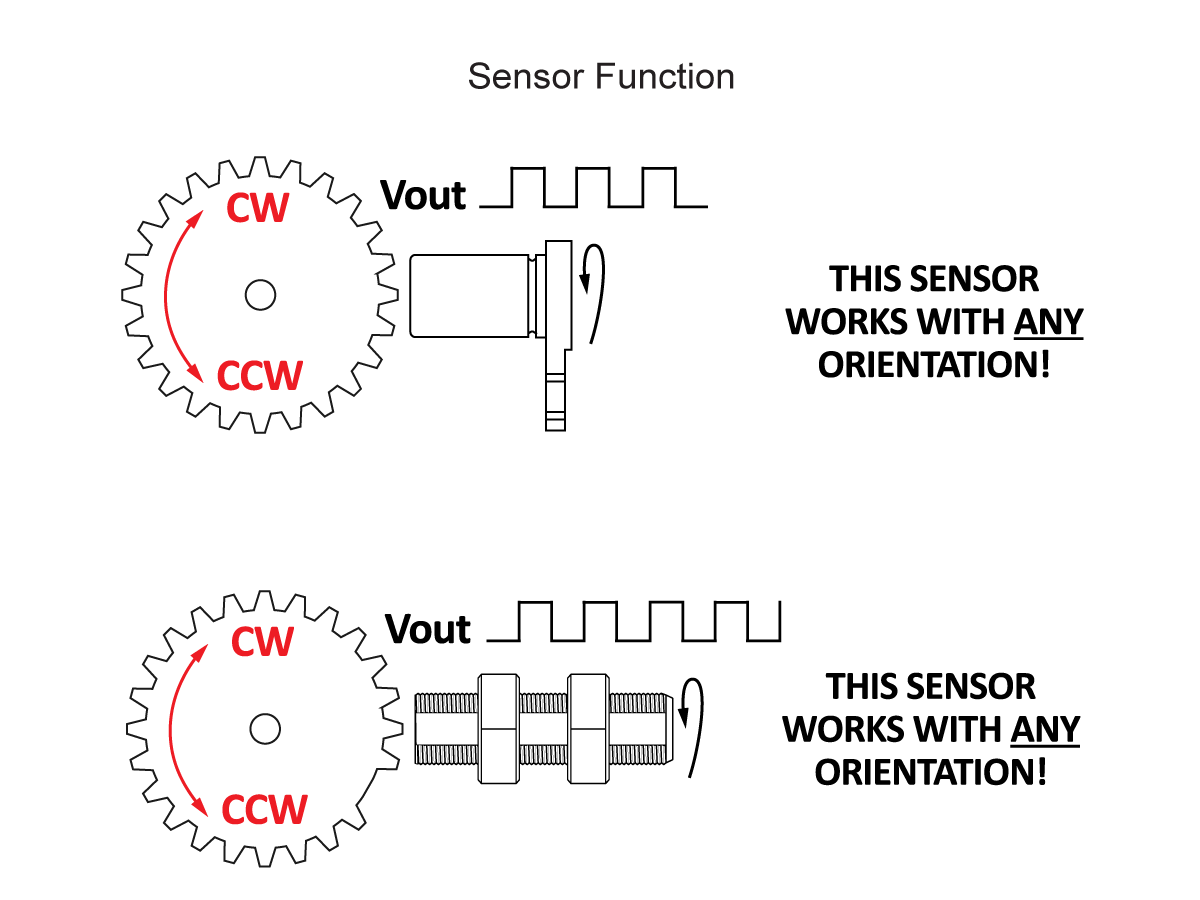 Diagram showing how a DSO Series Gear Tooth Speed Sensor detects rotation of gears in both clockwise (CW) and counterclockwise (CCW) directions, generating the same output signal and working with any orientation. by Standex Detect