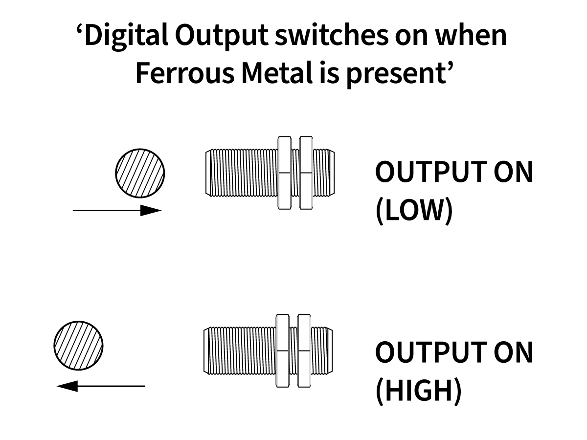 Diagram showing a Ferrous Metal Proximity Sensor detecting a metal object: Top—metal is near, OUTPUT ON (LOW). Bottom—metal is away, OUTPUT ON (HIGH). Digital Proximity Sensor switches on when Ferrous Metal is present. by Standex Detect