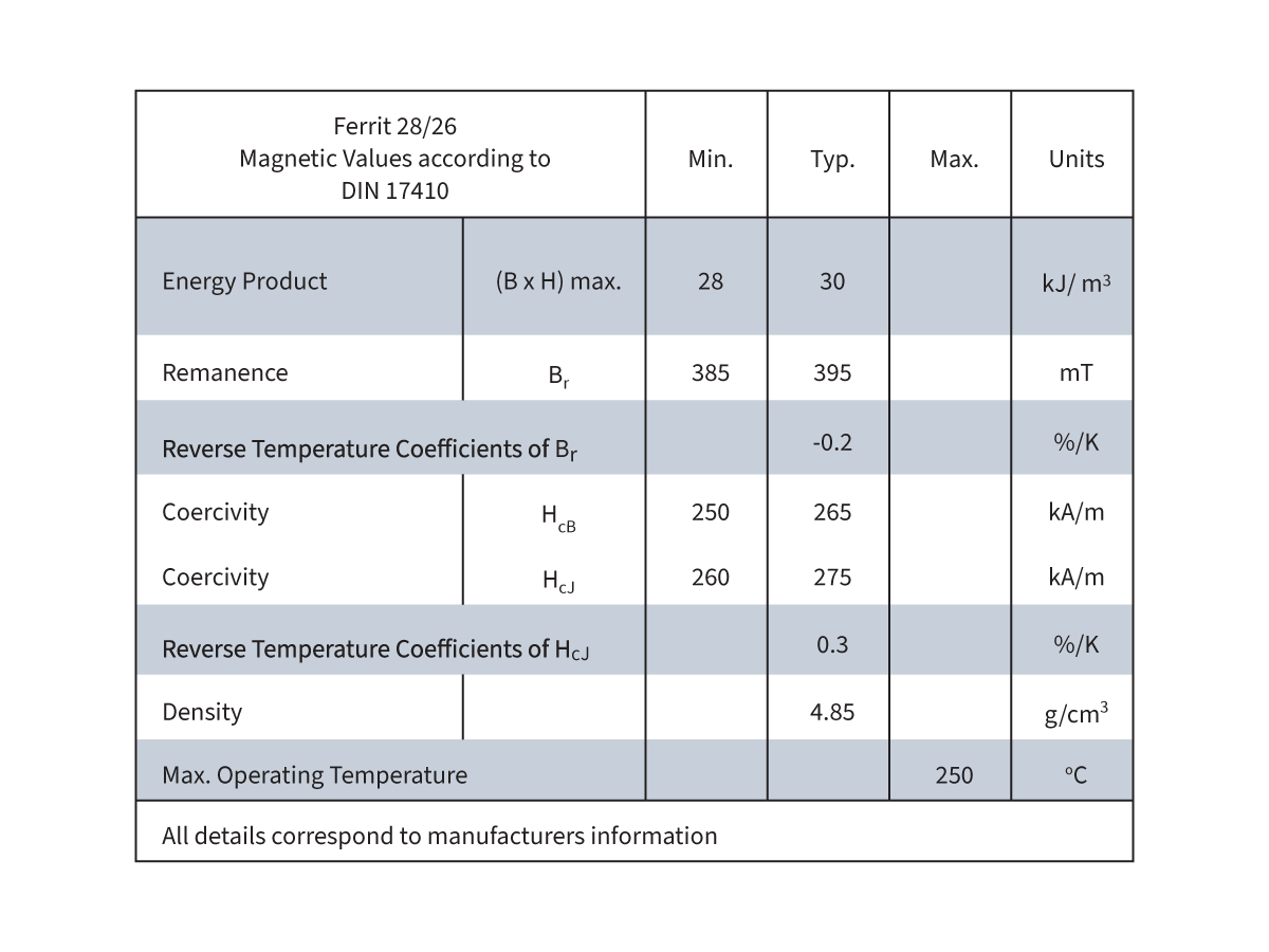 A table listing magnetic values for strong permanent magnets like Ferrit 28/26, including energy product, remanence, coercivity, density, and max operating temperature, with minimum, typical, and maximum values and their units. by Standex Detect