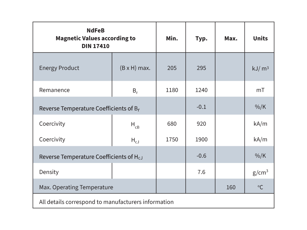 A table displaying magnetic values for NdFeB and AlNiCo Magnets according to DIN 17410, including minimum, typical, and maximum values for energy product, remanence, coercivity, density, and operating temperature with relevant units. by Standex Detect