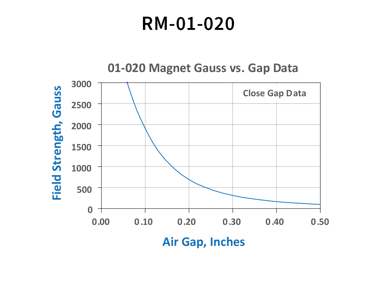 Line graph titled 01-020 Magnet Gauss vs. Gap Data shows RM Series Magnet field strength (Gauss) decreasing as air gap (inches) increases from 0 to 0.5. The curve drops steeply at first, then levels off. by Standex Detect