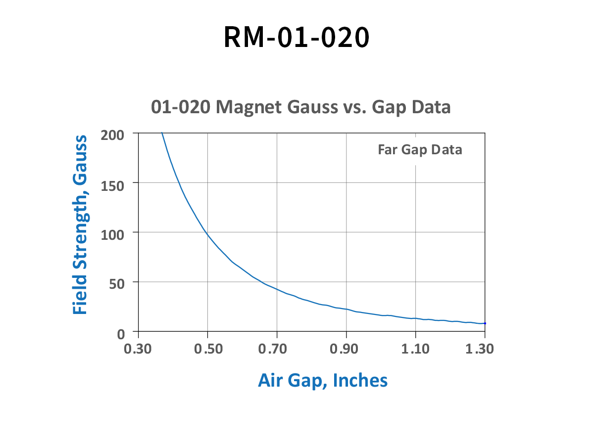 A line graph titled 01-020 Magnet Gauss vs. Gap Data displays RM Series Magnet field strength (Gauss) decreasing as the air gap (inches) increases from 0.3 to 1.3, with the curve sloping downward and leveling off near zero. by Standex Detect