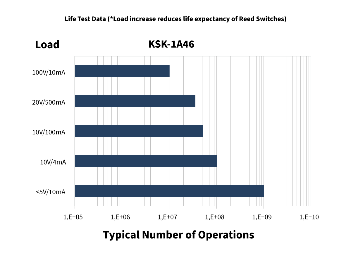 Bar chart displaying Life Test Data for KSK-1A46 reed switch at various loads; higher loads yield fewer operations, while