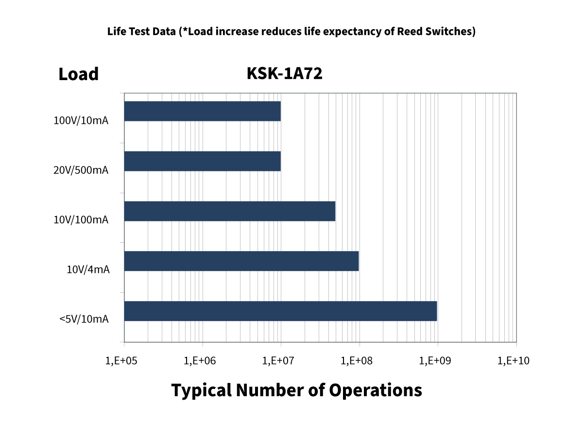 Bar chart showing the typical number of operations for KSK-1A72 reed switches under different loads, with higher loads generally resulting in fewer operations. The highest operations are at