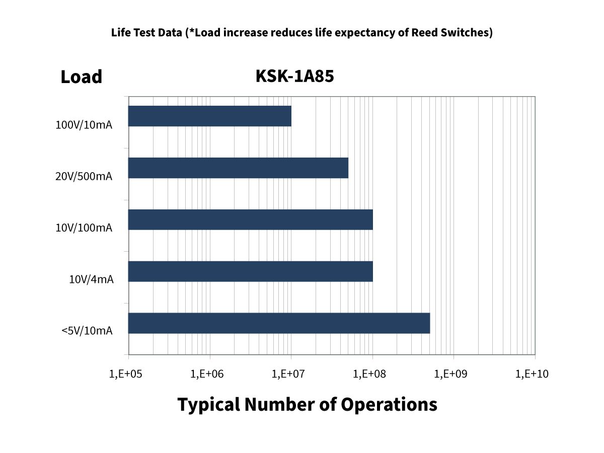 Bar graph titled “Life Test Data (Load increase reduces life expectancy of Reed Switches)” showing that lower loads allow higher typical number of operations for the KSK-1A85 switch. Highest operations for