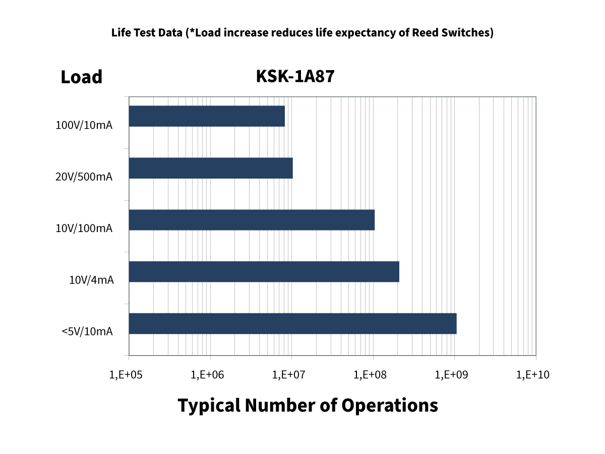 Bar chart titled Life Test Data for KSK-1A87 reed switches shows typical number of operations at various loads. Lower loads (