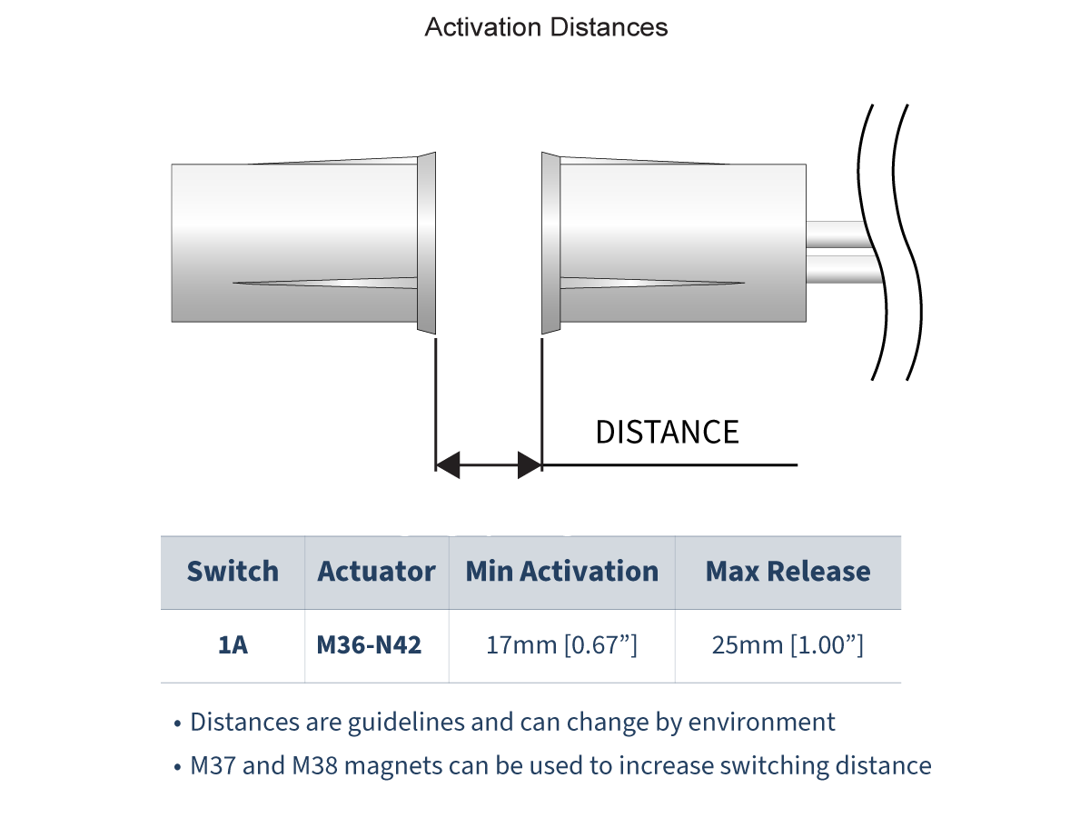 Diagram showing two cylindrical components labeled as actuator and switch, with an arrow indicating the measurable distance between them. A table below lists activation distances and key values for this mk36 series reed sensor configuration. by Standex Detect